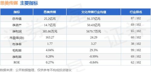 思美傳媒周跌5.32%，主力資金凈流出3289萬，數(shù)字內(nèi)容制作服務(wù)業(yè)務(wù)承壓？
